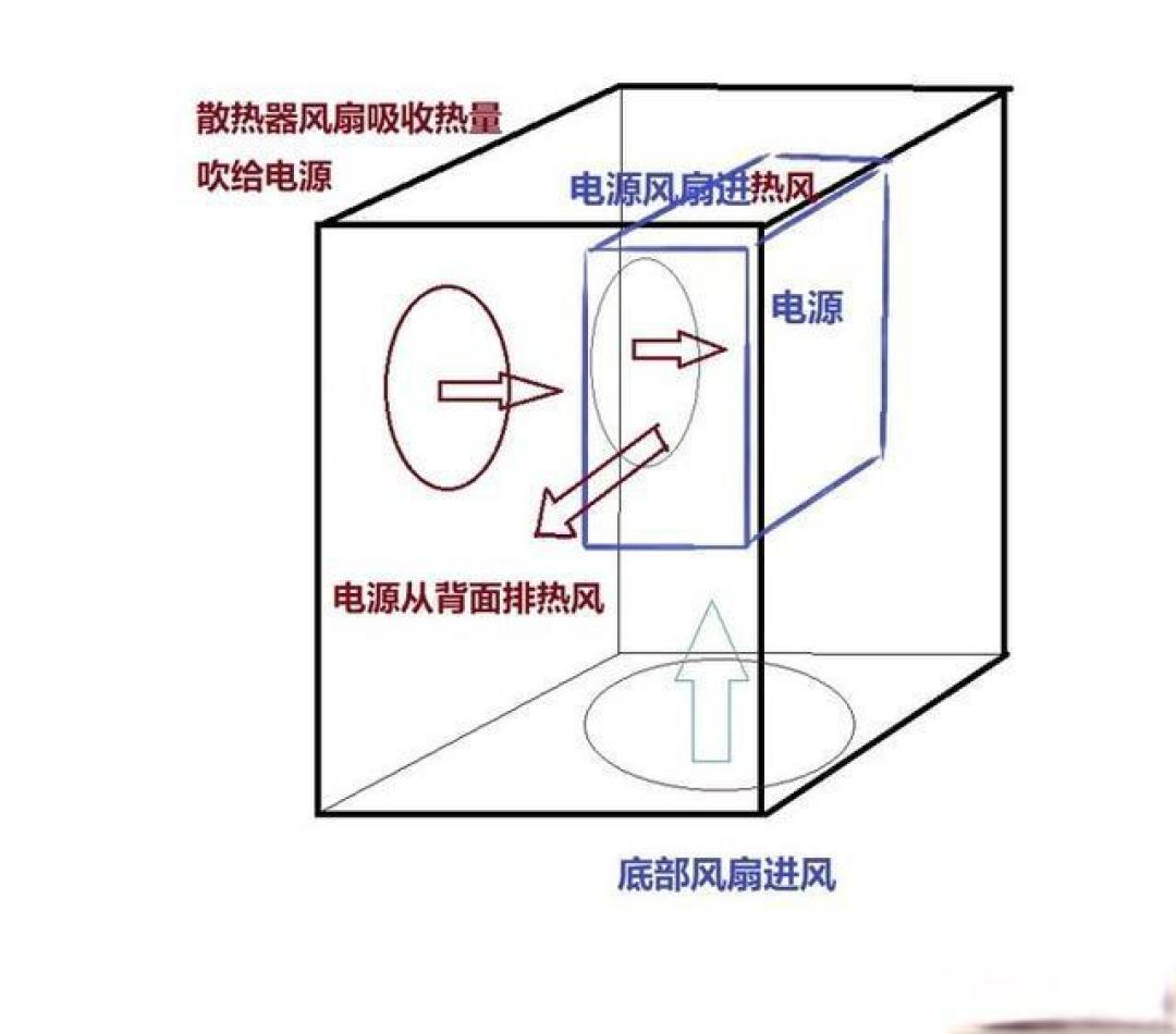 小白机箱风道设计总结