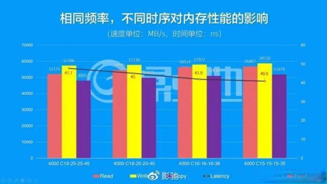 内存时序对性能影响总结
