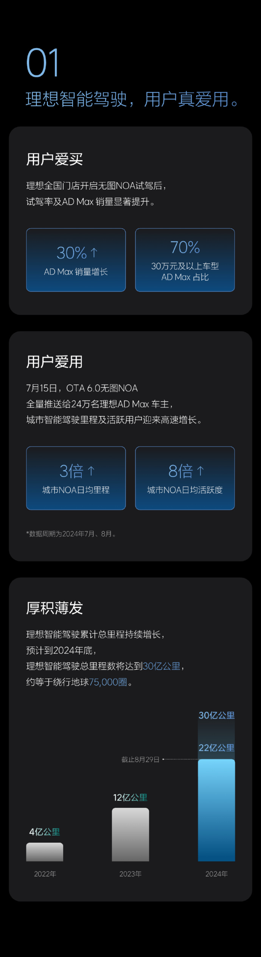 2024成都车展：全新一代理想智能驾驶开启万人体验团招募，OTA 6.2正式全量推送