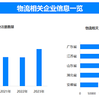 物流需求回复势头稳定，目前全国社会物流总额达197.7万亿元