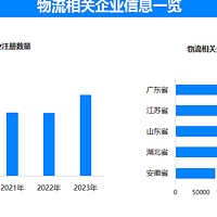 物流需求回复势头稳定，目前全国社会物流总额达197.7万亿元