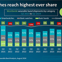 2024年Q2全球可穿戴腕带市场发展趋势分析
