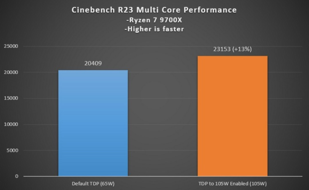 还真有！AMD Ryzen 9600X 和 9700X  TDP可解禁升至 105W，微星600系列即将更新BIOS