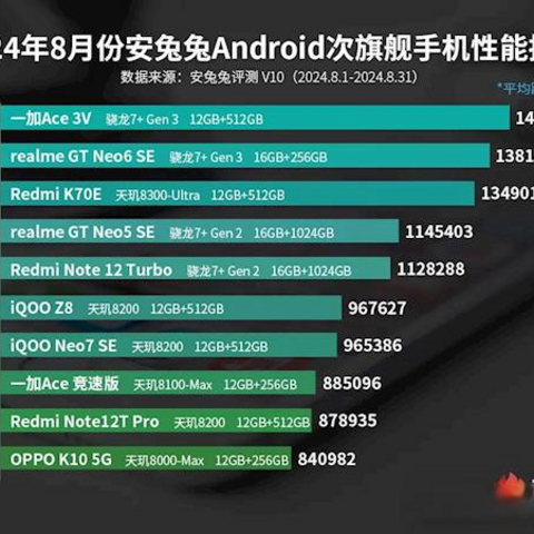 安兔兔8月安卓次旗舰性能榜出炉