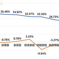 数读家居 | 定制家居行业：净利负增长但高毛利，挣扎中奋力前行！