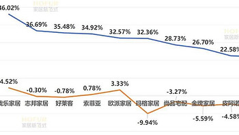 数读家居 | 定制家居行业：净利负增长但高毛利，挣扎中奋力前行！