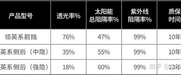 哪些品牌的汽车隔热膜质量不错?