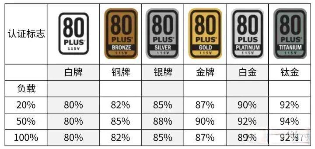 电脑装机电源选购技巧与功率确定