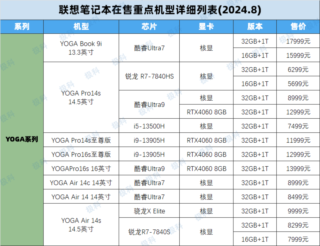 联想Yoga Slim 7i Aura Edition：AI与高性能的完美结合