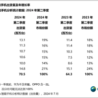 2024年Q2全球智能手机市场：中国品牌大放异彩！