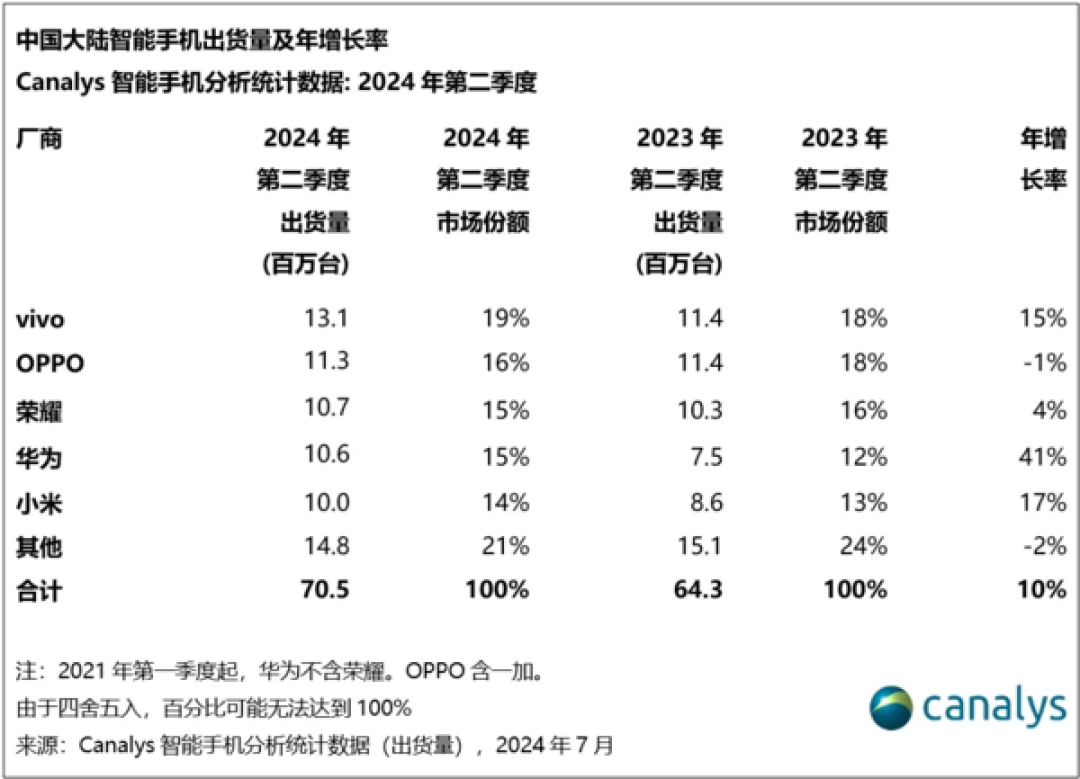 2024年Q2全球智能手机市场:中国品牌大放异彩!