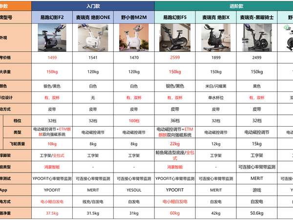 2024年动感单车选购指南||动感单车运动效果真的好吗？1~3k各价位有哪些高性价比动感单车？麦瑞克、易跑、野小兽等7款动感单车横测对比！