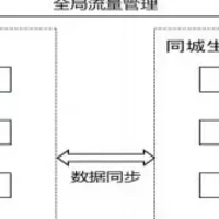 一文读懂：同城双活容灾与两地三中心容灾有何区别