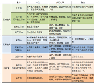 混合用油更健康