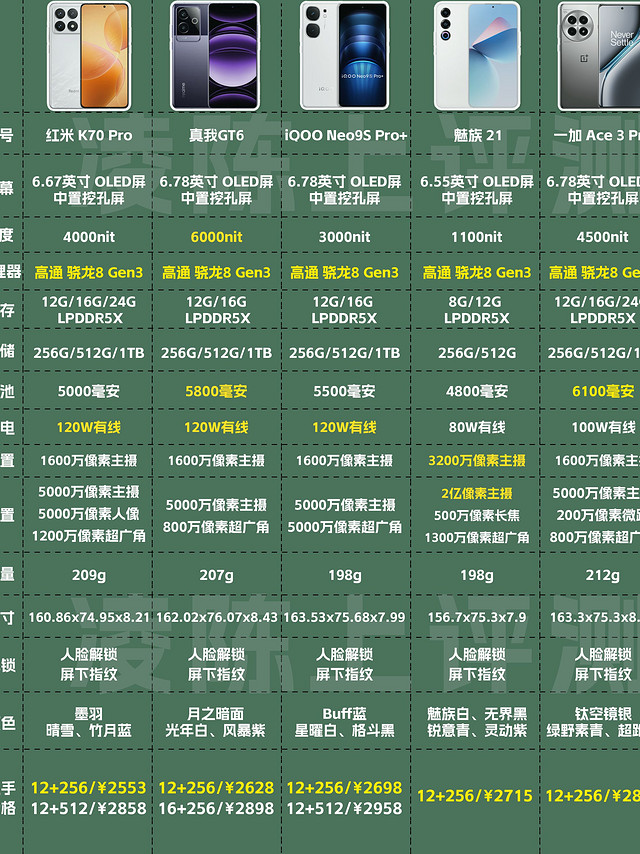 9月两千价位骁龙8Gen3手机推荐，你选错了吗？