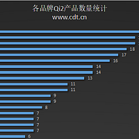 洛沃克、MGCTECH、贝尔金Qi2认证产品数量位居前三