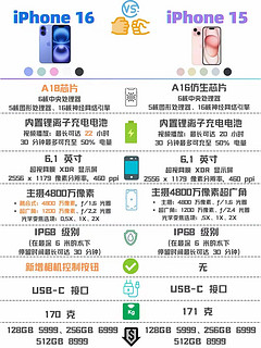 你们觉得iPhone16这升级诚意如何？