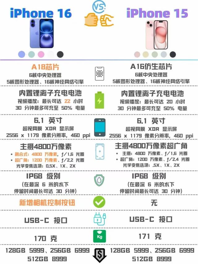 你们觉得iPhone16这升级诚意如何?