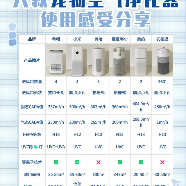 真实无广！热门宠物空气净化器使用感受分享