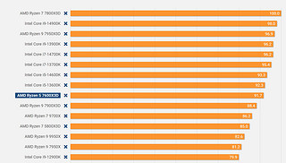 游戏性能干掉9700x！AMD 锐龙5 7600X3D处理器已经上架京东
