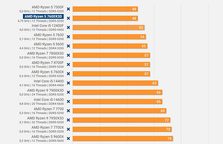 游戏性能干掉9700x！AMD 锐龙5 7600X3D处理器已经上架京东