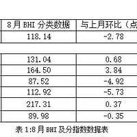 家居建材行业数据 | 8月BHI继续微跌，建材家居市场盼旺季