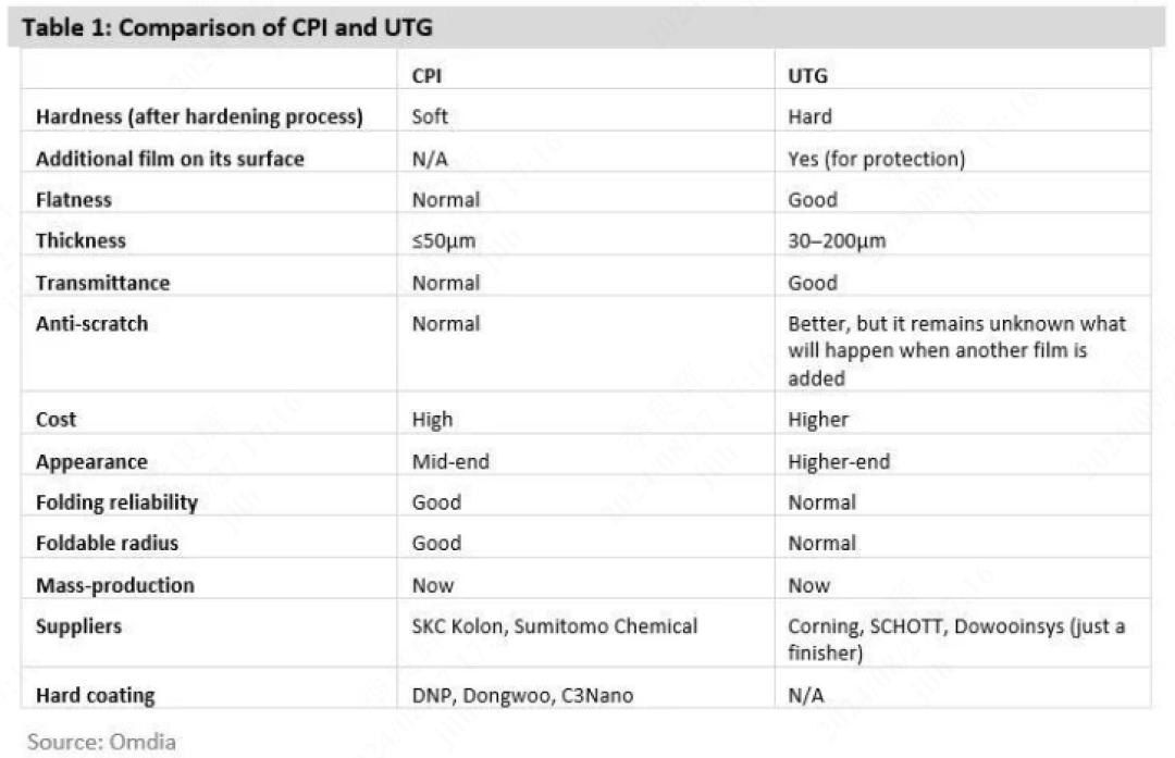 UTG与CPI：折叠屏内屏材料大比拼，谁更胜一筹？