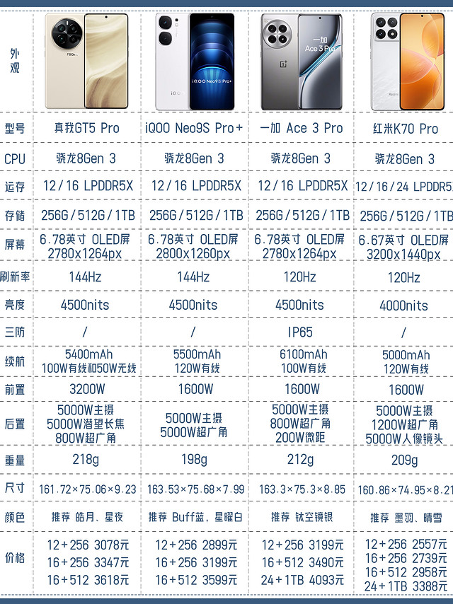 预算4k内骁龙8Gen3手机推荐，追求性价比必看！