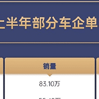 比亚迪平均单车盈利仅8450元，远低于特斯拉！