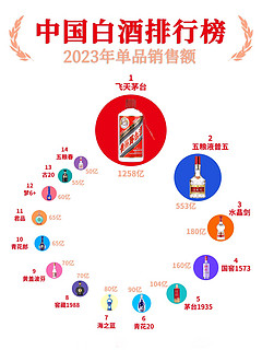 一图秒懂👀白酒段位（男友篇）🏅收藏‼