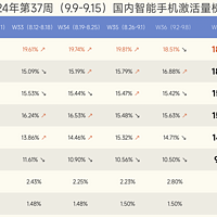 中国手机市场重新洗牌：小米第四，苹果跌至新低，第一名意料之中