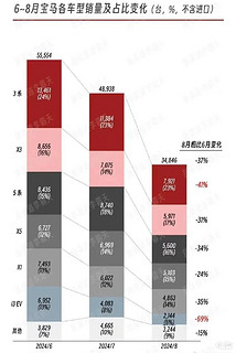 宝马5系、X5都只有5000多的月销量很难看