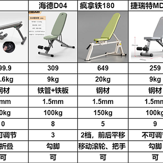 2024年入门级哑铃凳选购攻略，500元左右这7 款哪款居家哑铃训练质价比高？