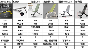 2024年入门级哑铃凳选购攻略，500元左右这7 款哪款居家哑铃训练质价比高？