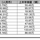 总营收最高的比亚迪 为何单车盈利仅8450元？