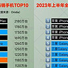 全球畅销手机Top10：iPhone15 Pro跌出前三，榜首无悬念