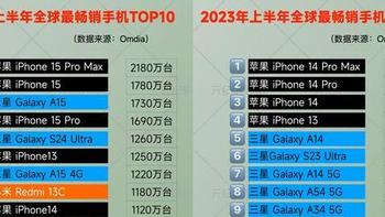 全球畅销手机Top10：iPhone15 Pro跌出前三，榜首无悬念