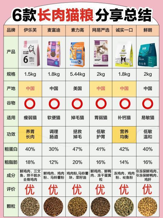 热门长肉猫粮总结！别无脑买，快来抄作业