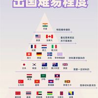 国庆假期出国旅游的朋友们注意啦！这有一份国家签证难易程度表