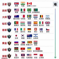 出国必备‼各国签证难易程度表