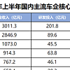 单车利润不到九千 研发投入却第一 比亚迪展现大格局