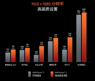 R7 7800X3D供不应求，锐龙处理器全线涨价，AMD回不到过去了！