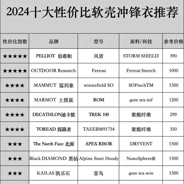 国庆特刊：软壳冲锋衣品牌推荐。软壳冲锋衣不得不选五个理由：🍁

1.秋季的理想选择：软壳冲锋衣以其适中的保暖性和透气性，成为秋季户外活动的不二之选。🍂
2.时尚与功能的完美结合：软壳冲锋衣在外观帅气的