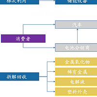 电动汽车电池回收再利用技术发展如何？