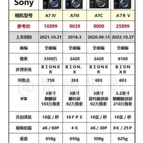 索尼相机大比拼：ZV-E1、A7系列及热门机型全解析