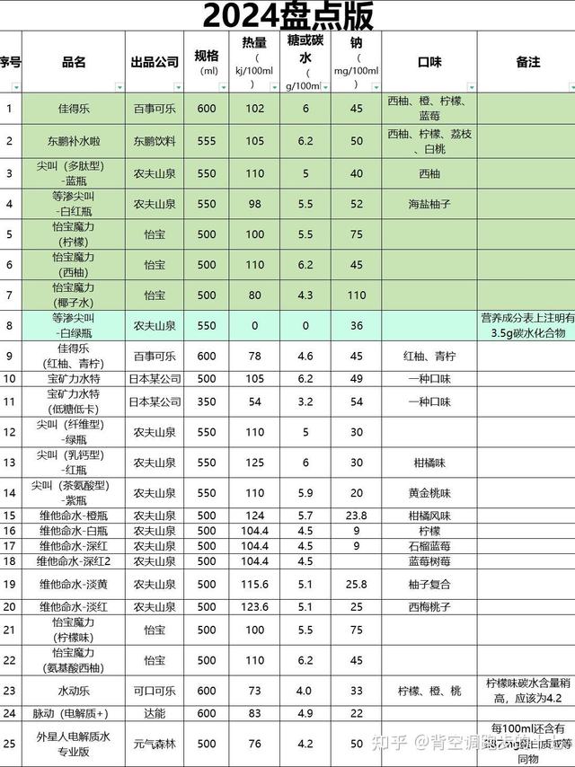 有哪些适合夏天运动时喝的运动饮料?