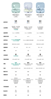 红米新款降噪耳机，红米buds6有点不思进取了