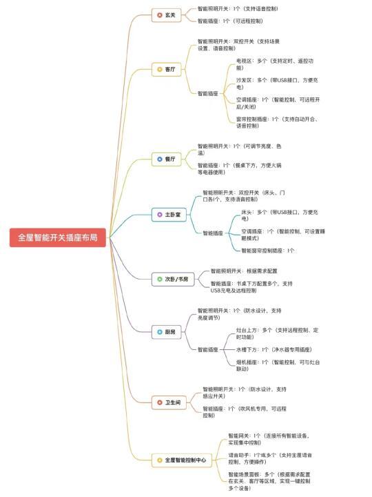 打造小米智能家居：详细规划与设备选购指南