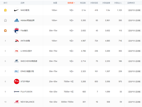 2024.6月抖音男、女、童、运动鞋类热门品牌榜TOP10