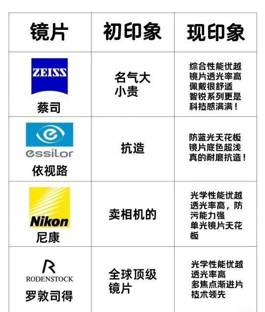 避雷！！如何选择适合自己的镜片品牌放心入手